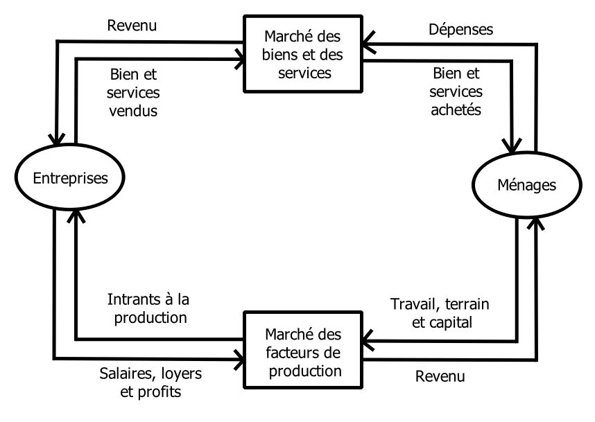 Mesure de l'activité économique